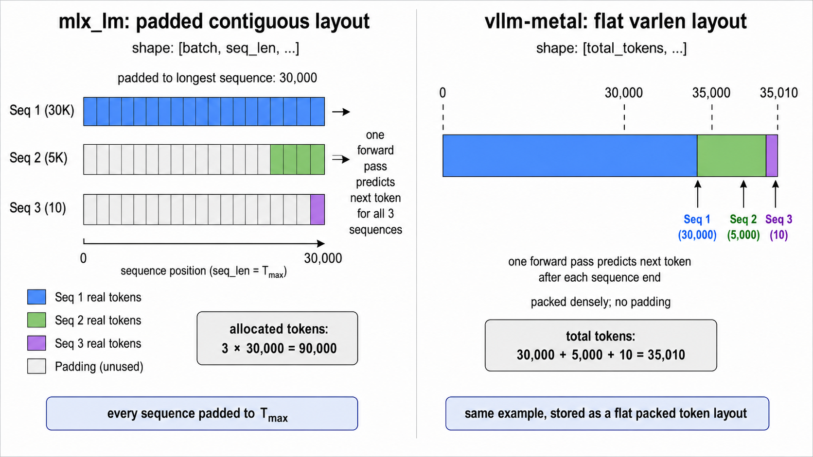 Contiguous padded KV cache vs flat varlen layout with paged blocks
