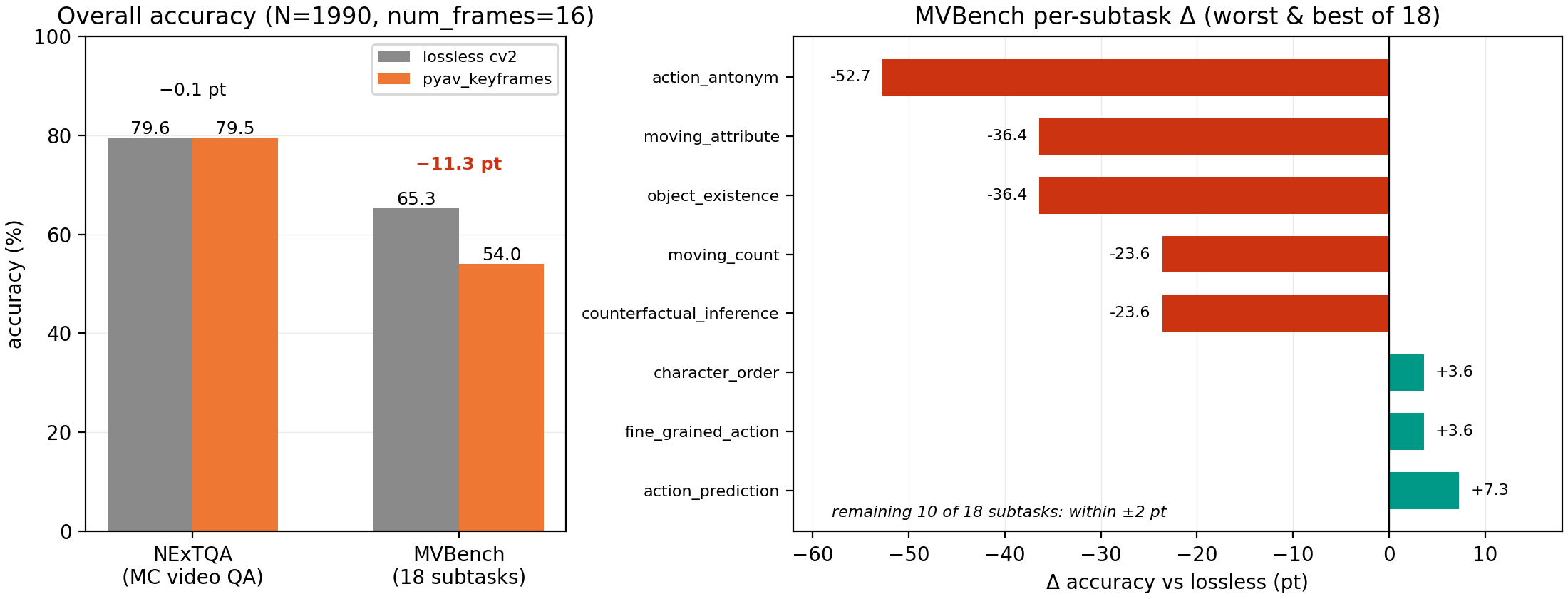 Overall accuracy on NExTQA and MVBench, and MVBench per-subtask deltas