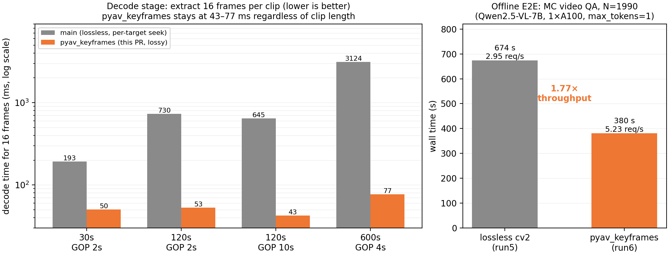 Decode time per clip and end-to-end wall time, lossless vs pyav_keyframes