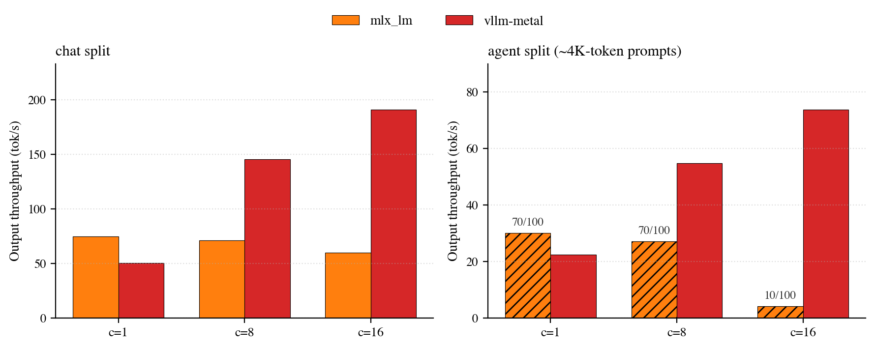 vllm-metal vs mlx_lm output throughput on SiliconBench chat and agent splits