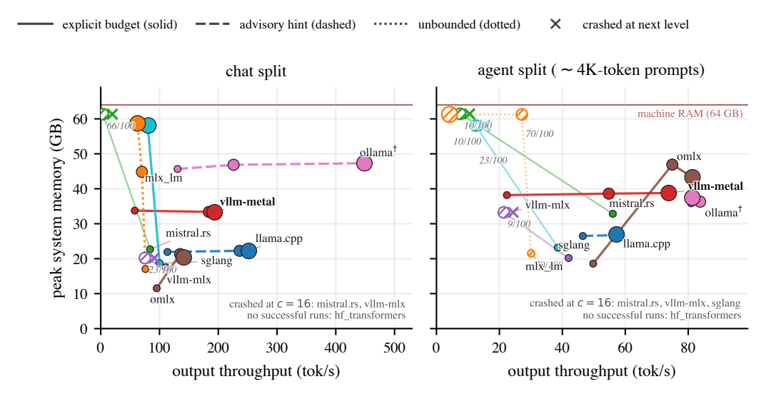 Speed-memory trajectories per stack on chat and agent splits