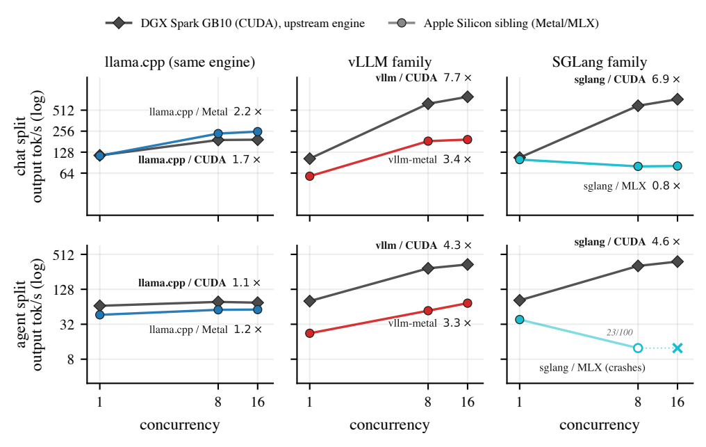 Bridge pairs: same engine family on Apple Silicon and DGX Spark